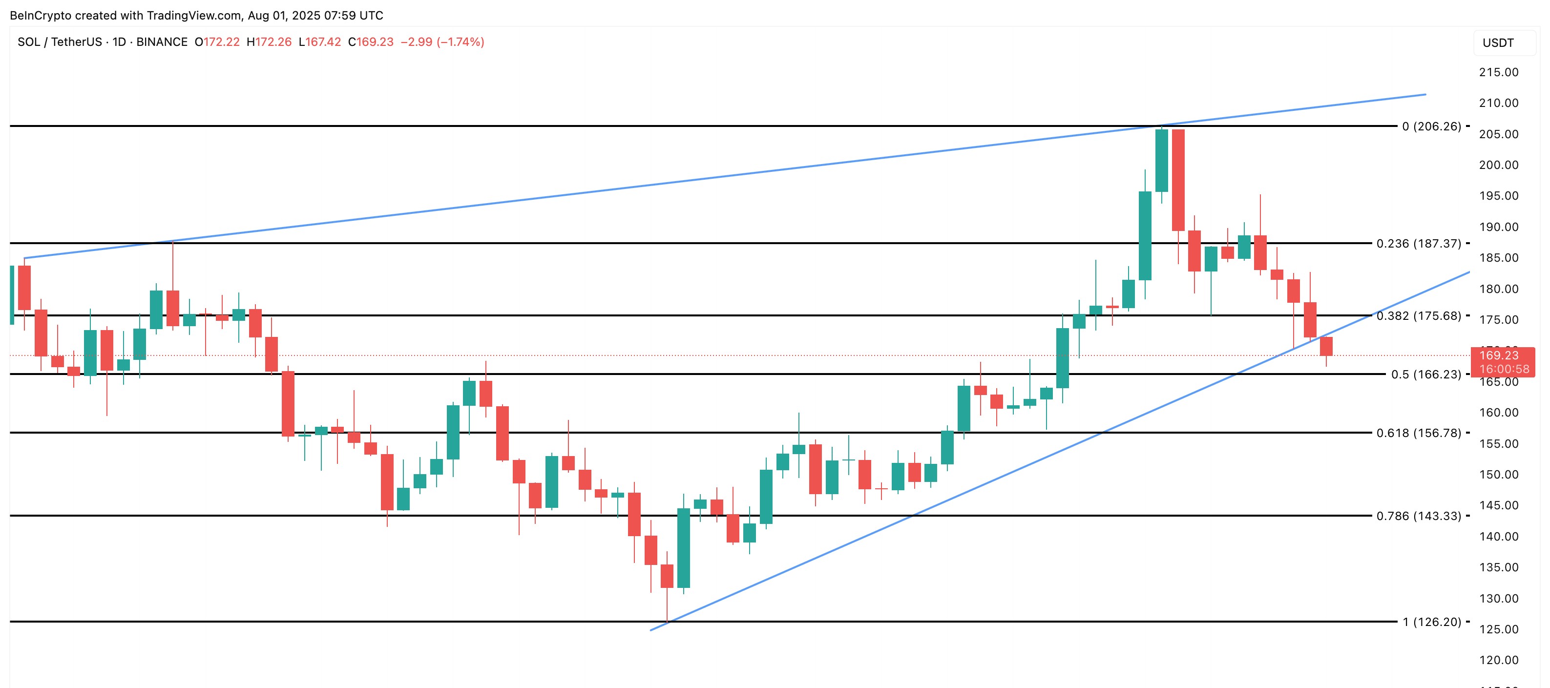 Solana price analysis