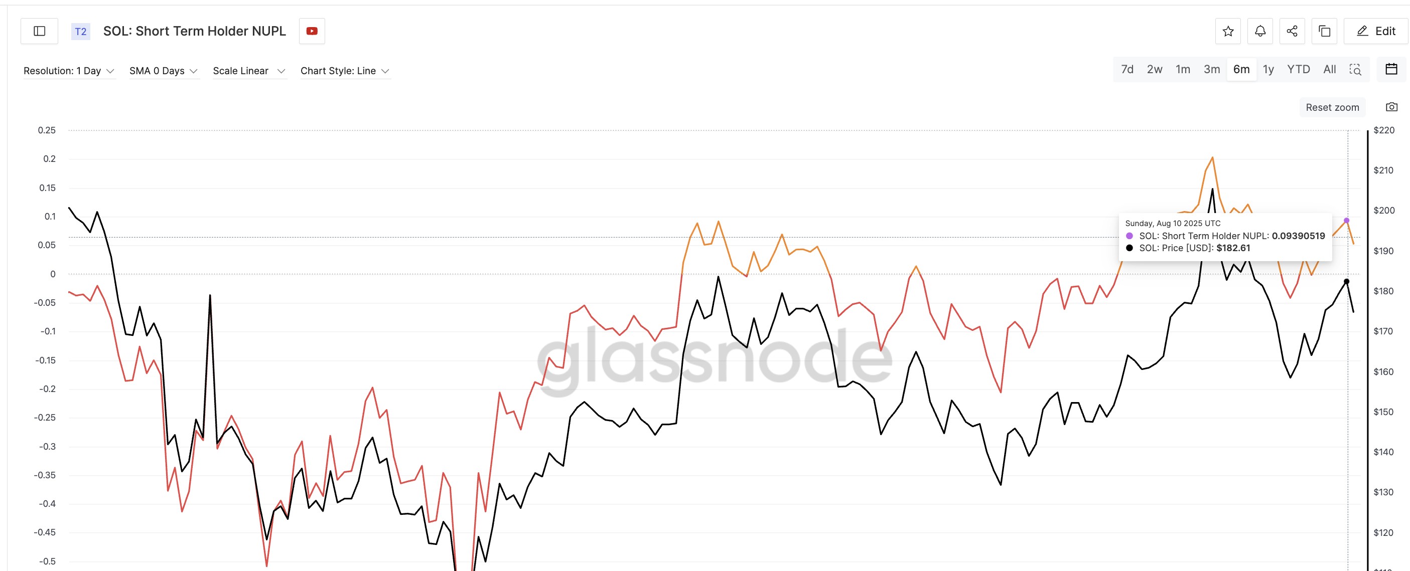 ソラナ価格と保有者NUPL指標