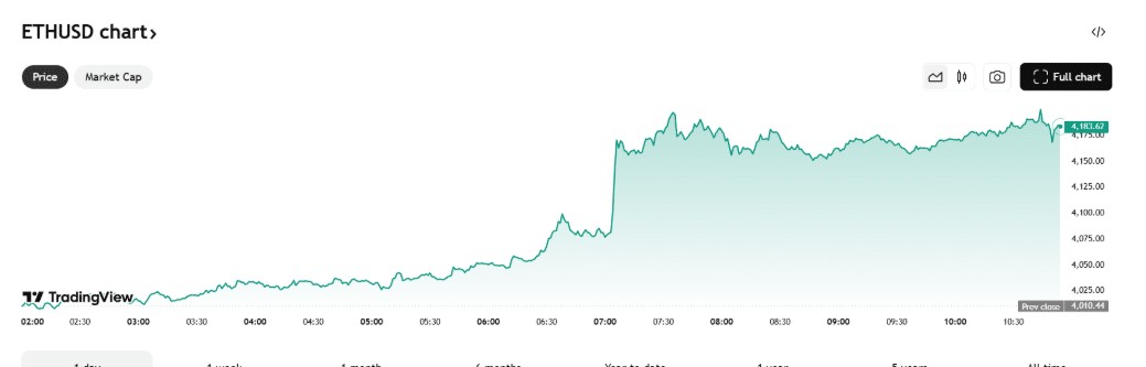 Ethereum fiyatı önemli bir eşiği geçti