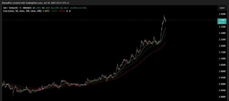 SUIコイン価格チャート(2025年7月)