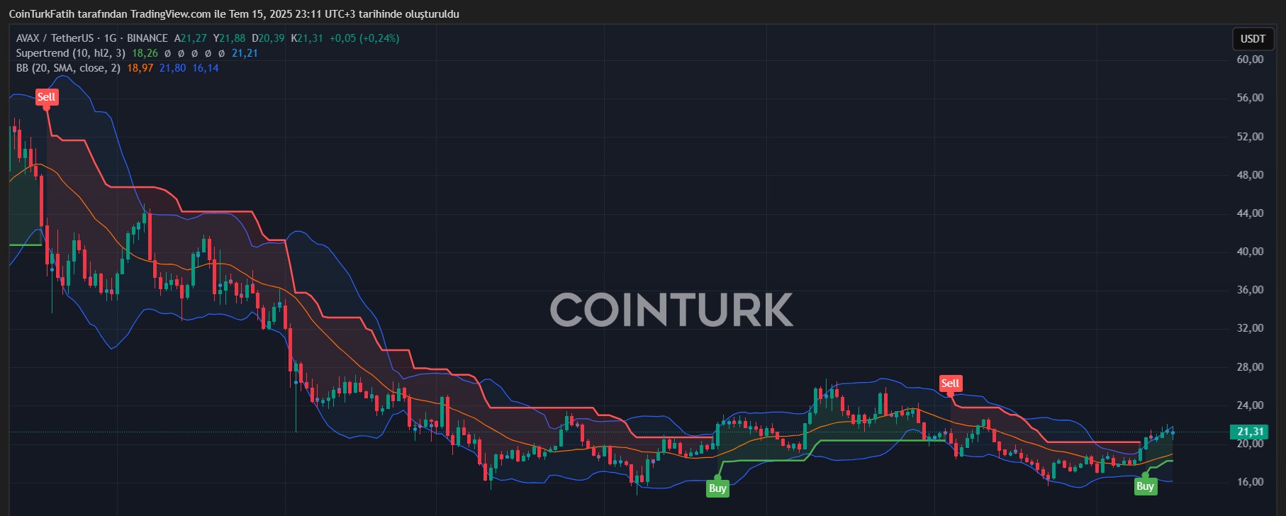 AVAX Teknik Analiz Temmuz 2025