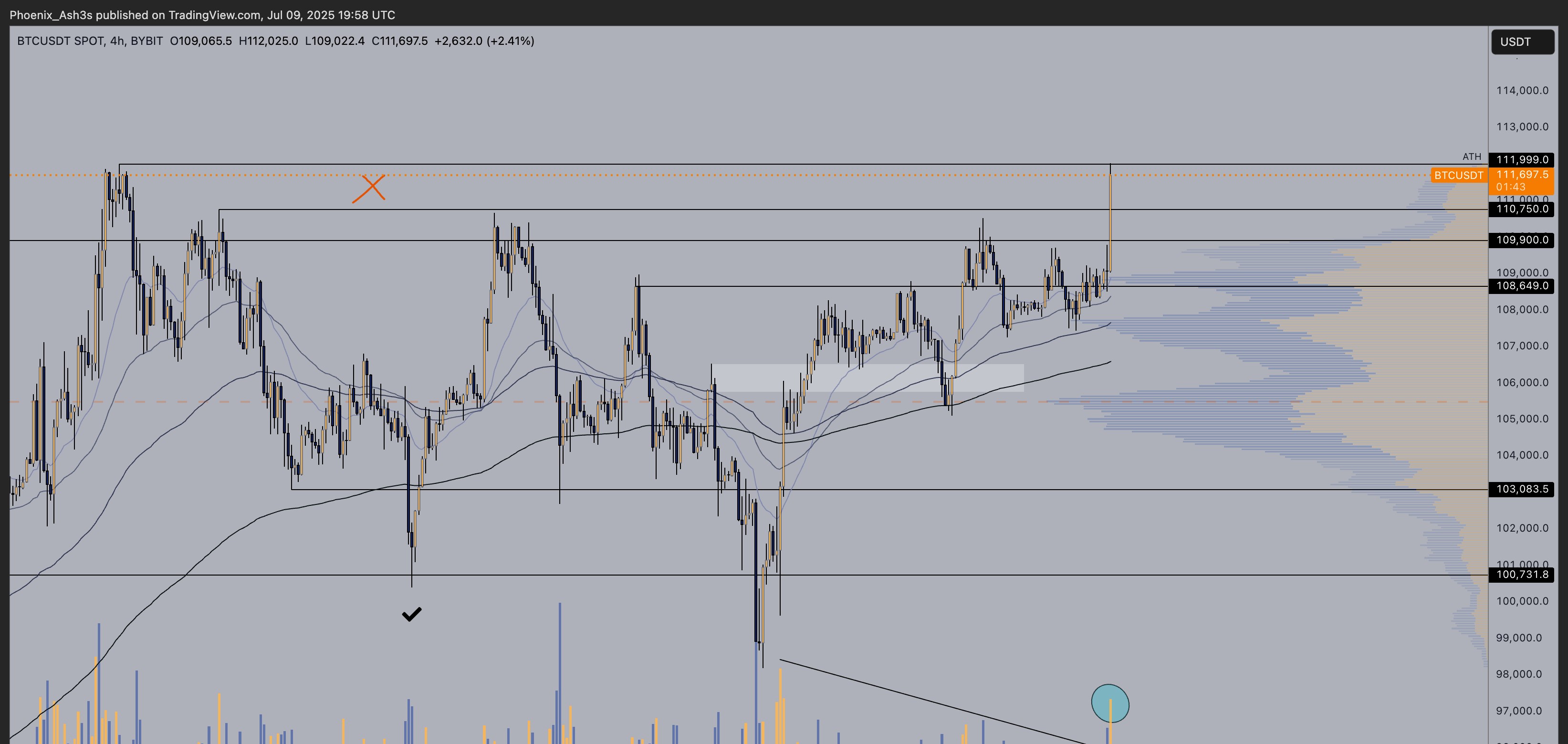 Phoenix BTC analiz