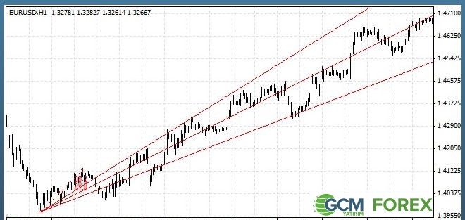 Fibonacci Fanları Örneği