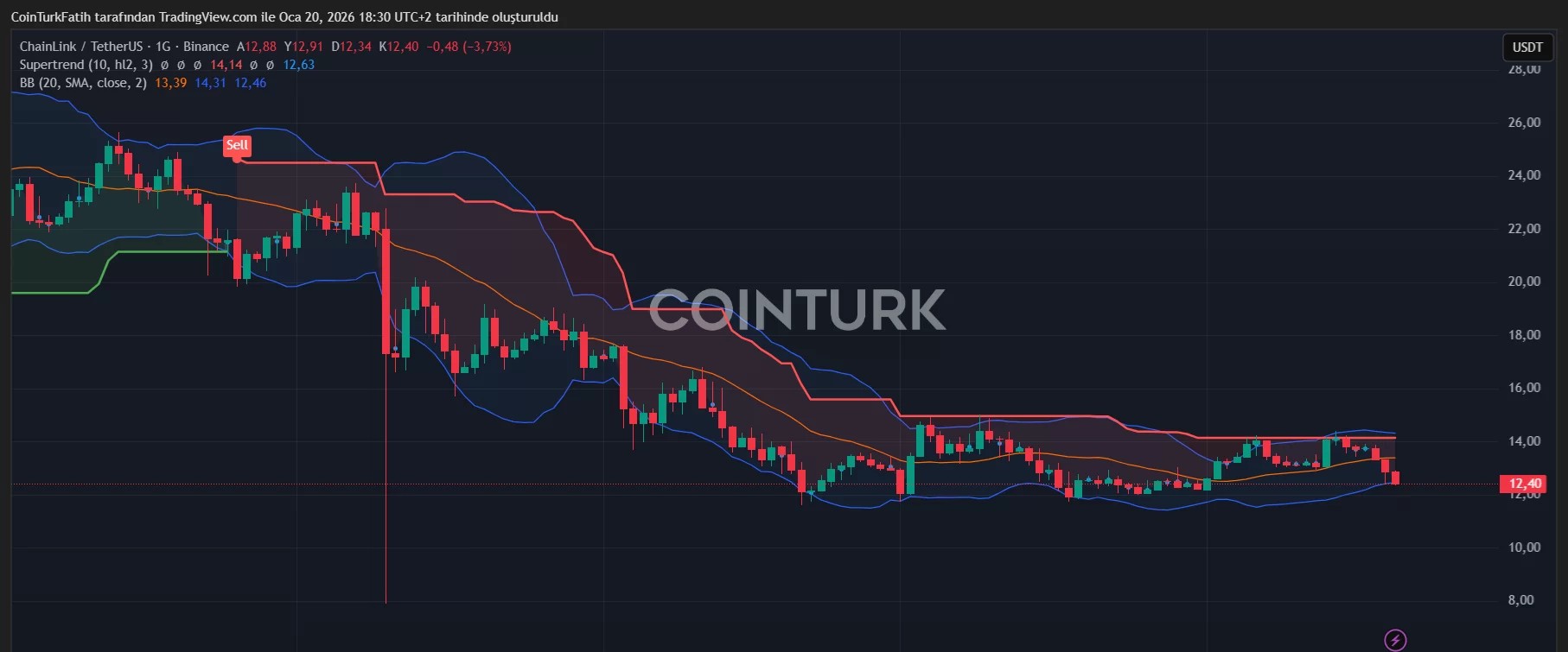 LINK/USDT Teknik Analiz