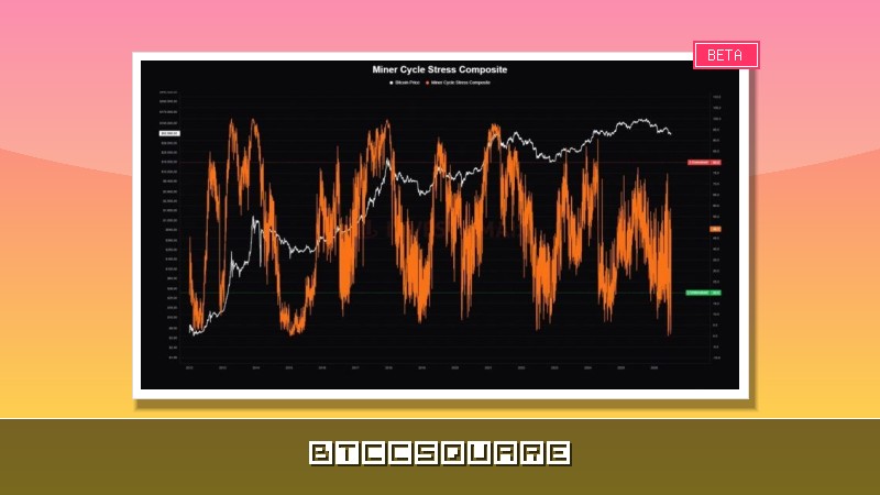 ビットコインマイナーの負担が「歴史的に稀な」水準に達し、20％が赤字運営に追い込まれる