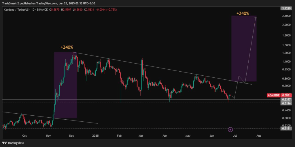 Previsão do preço do Cardano por CryptoSmith