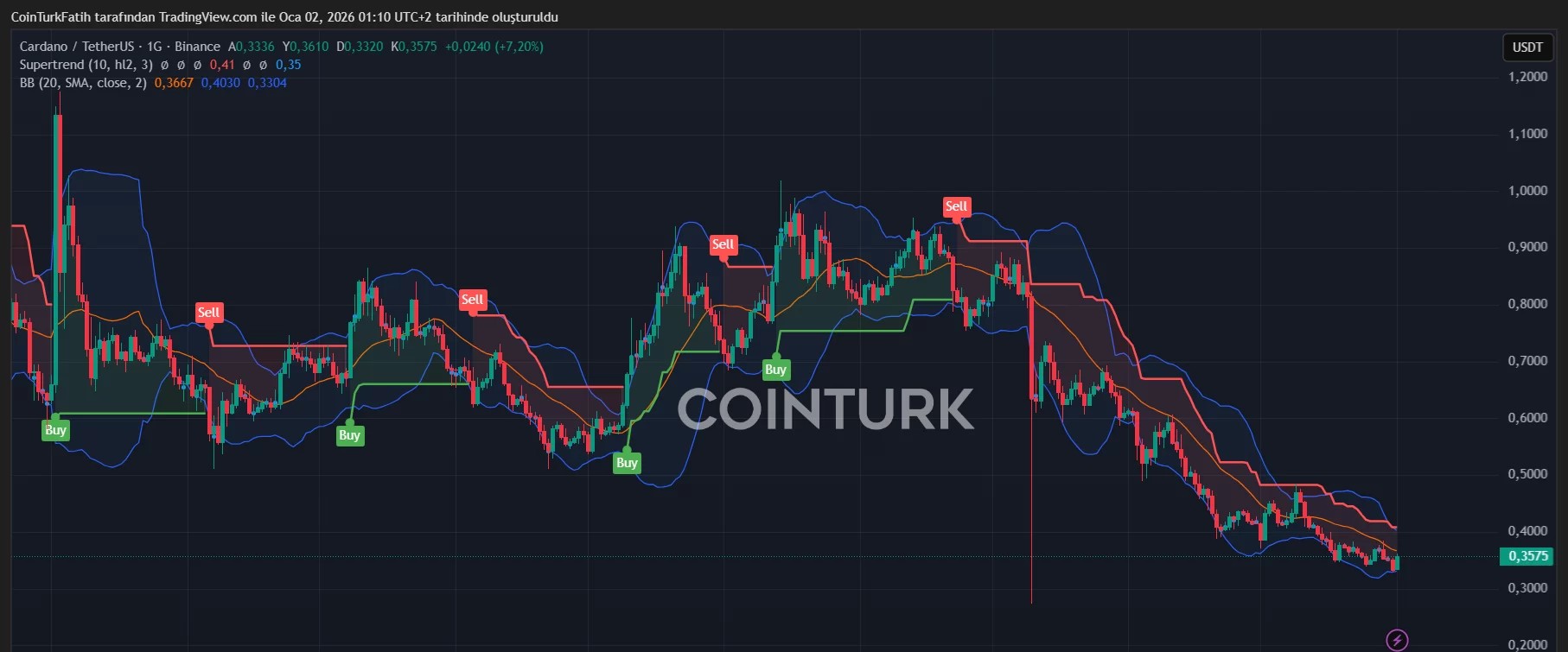 Cardano Teknik Analiz