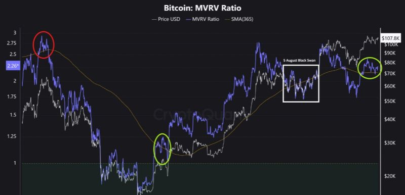 График MVRV биткоина
