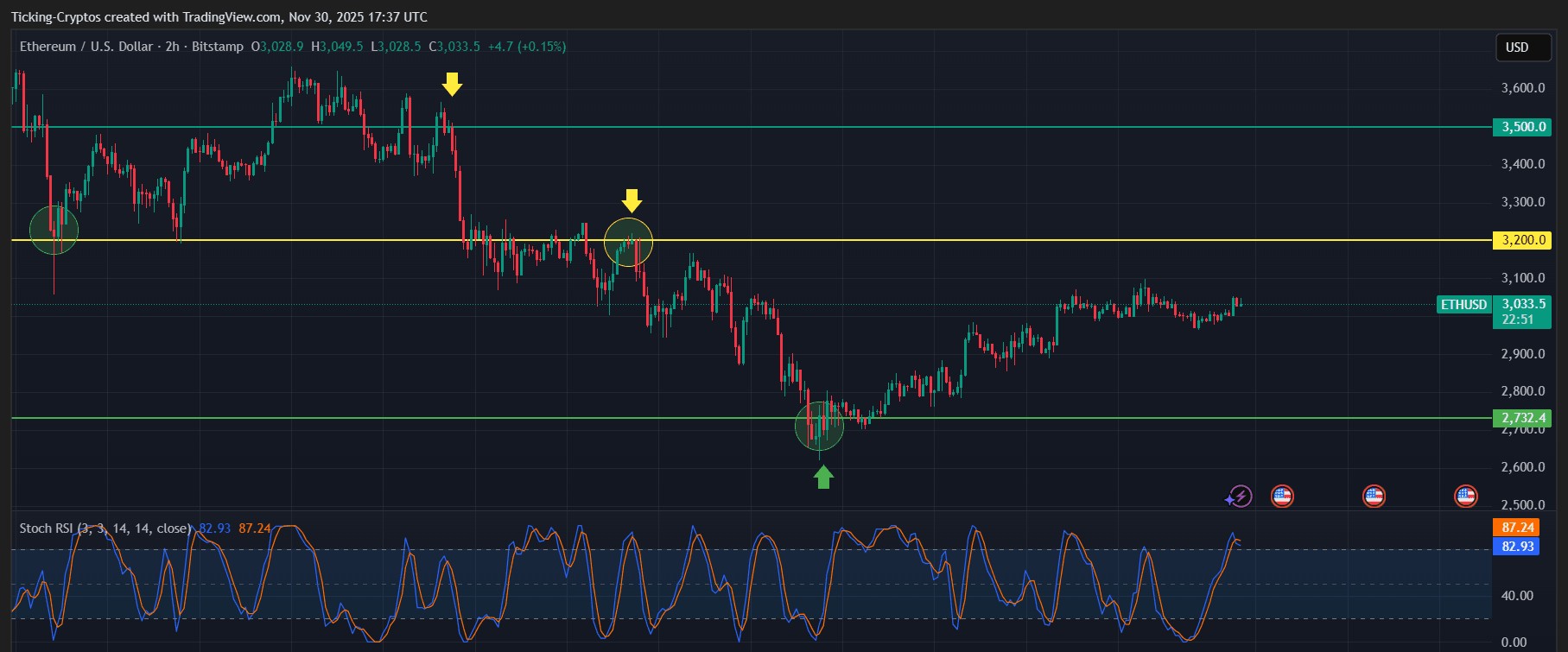 Análisis técnico ETH/USD