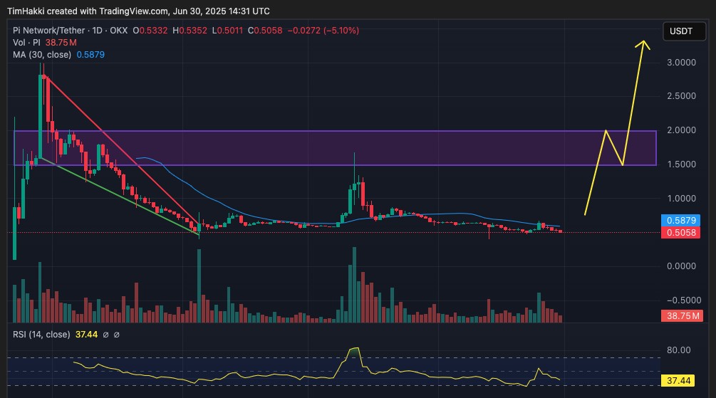 Pi Coin Fiyat Grafiği