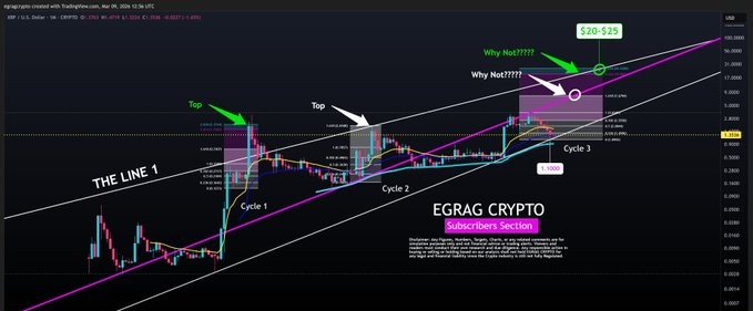 กราฟวิเคราะห์ XRP