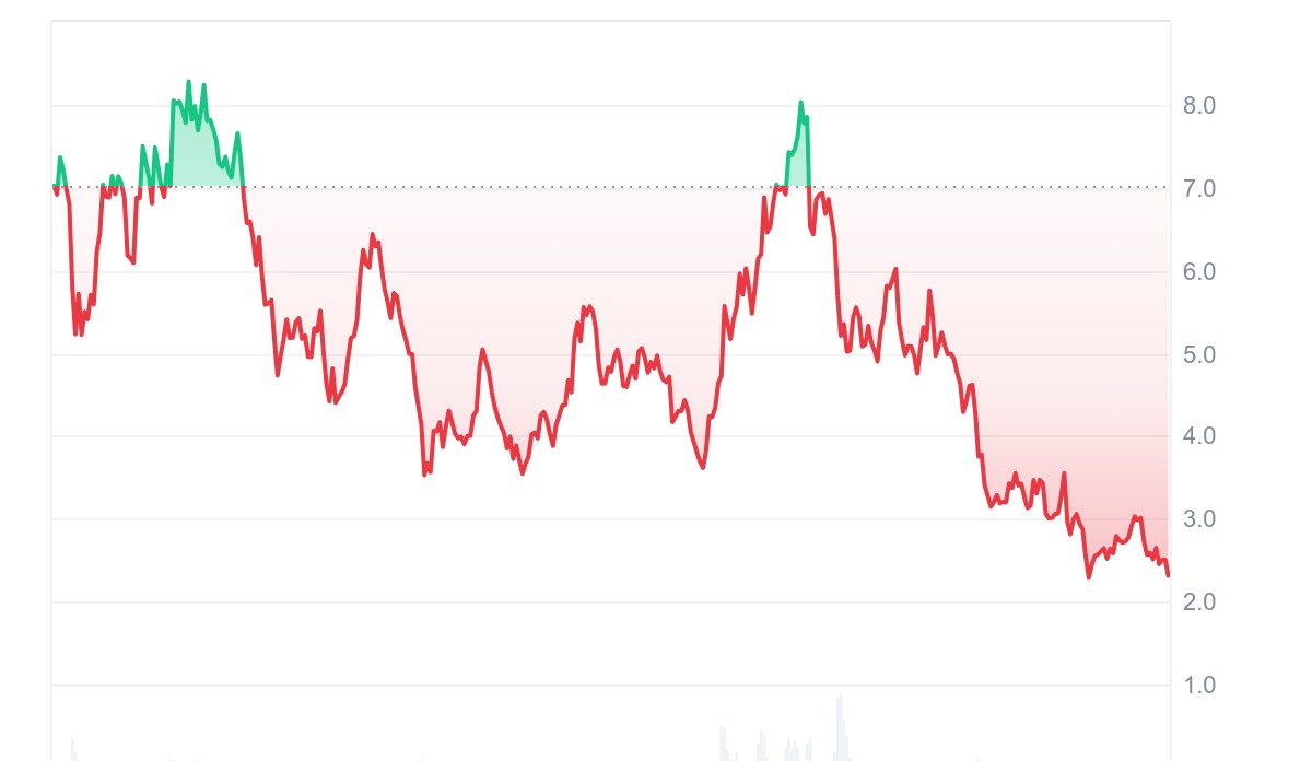 Historial de precio NEAR