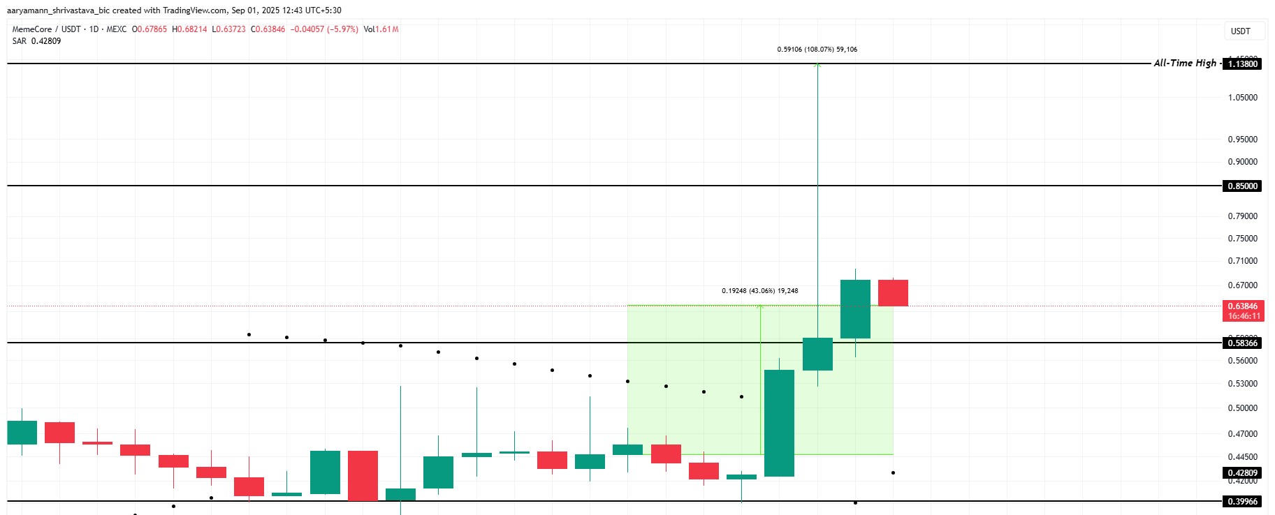 M Coin Price Chart