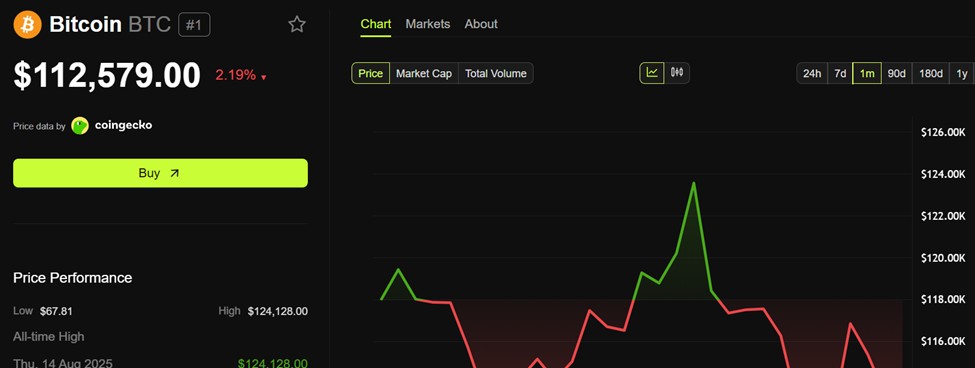 Bitcoin (BTC) Price Performance