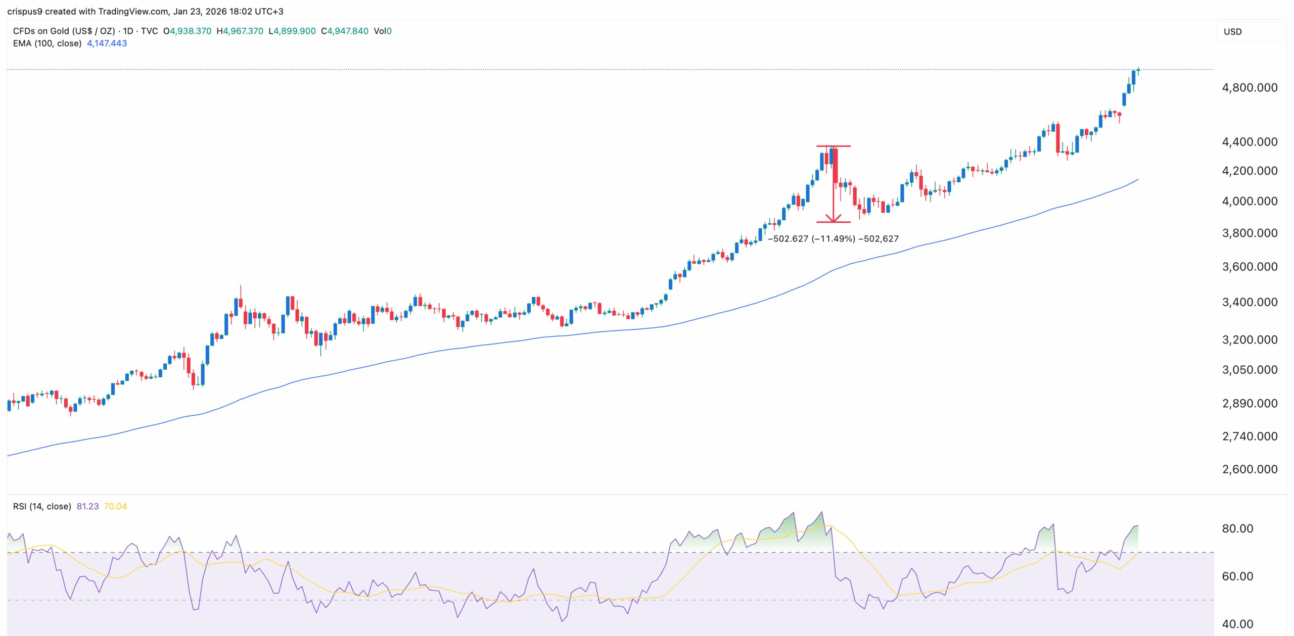 مخطط سعر الذهب
