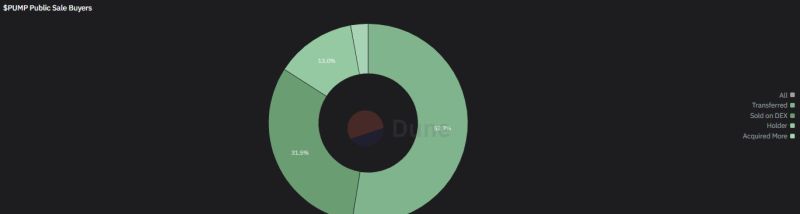 PUMP keeps unraveling as top ICO buyers rushed to sell