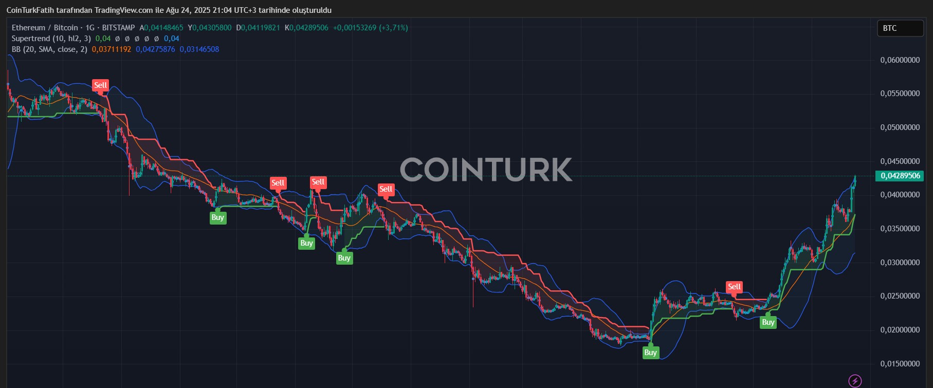 ETH/BTC Parite Grafiği