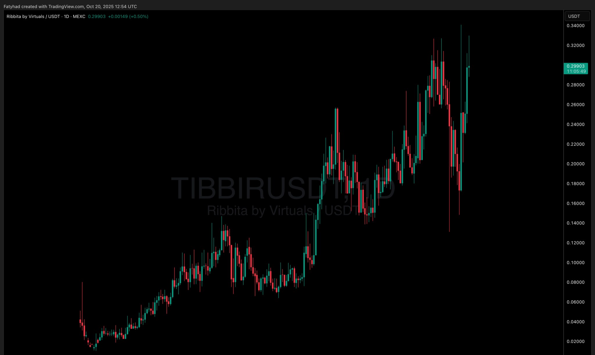 TIBBIR価格分析チャート