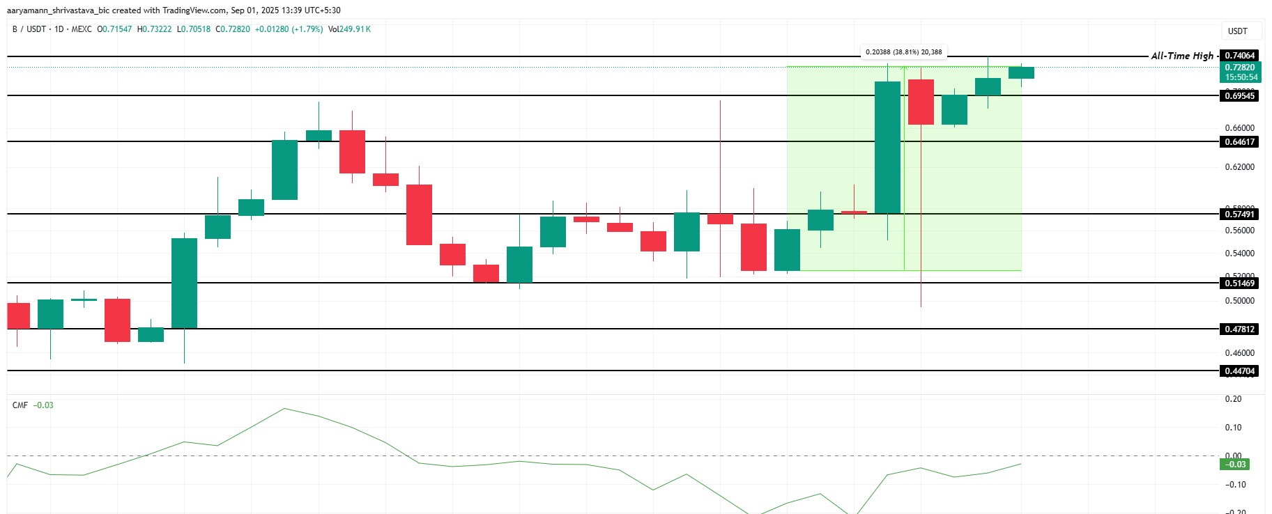 BUILDon Price Chart