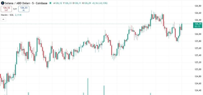 SOLANA TEKNİK ANALİZ GRAFİĞİ