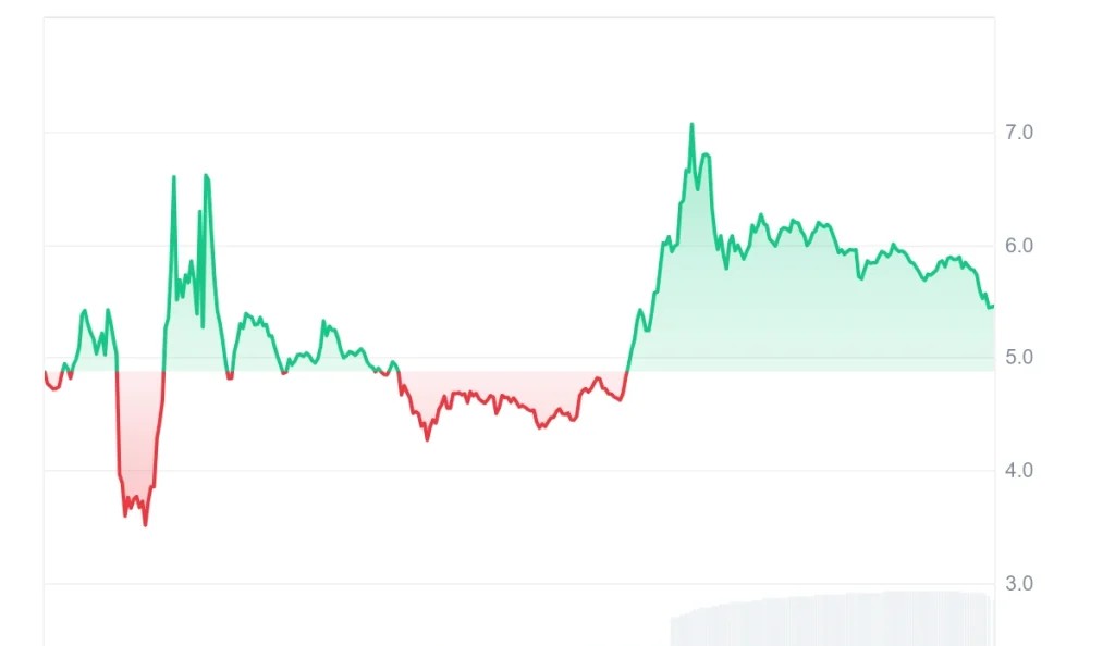 رسم بياني يوضح ارتفاع سعر OG