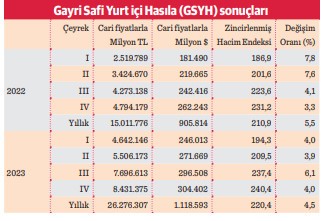 GSYH ilk kez 1 trilyon $'ı aştı kişi başına milli gelir 13,1 bin $