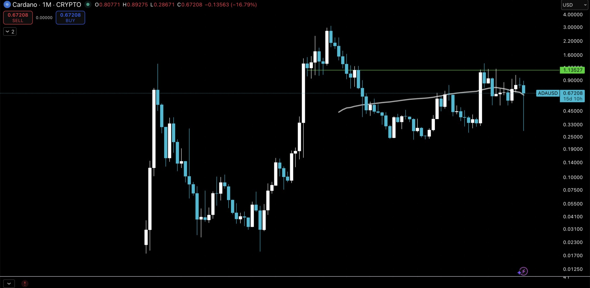 ADA 1個月價格走勢圖(來源:TradingView)