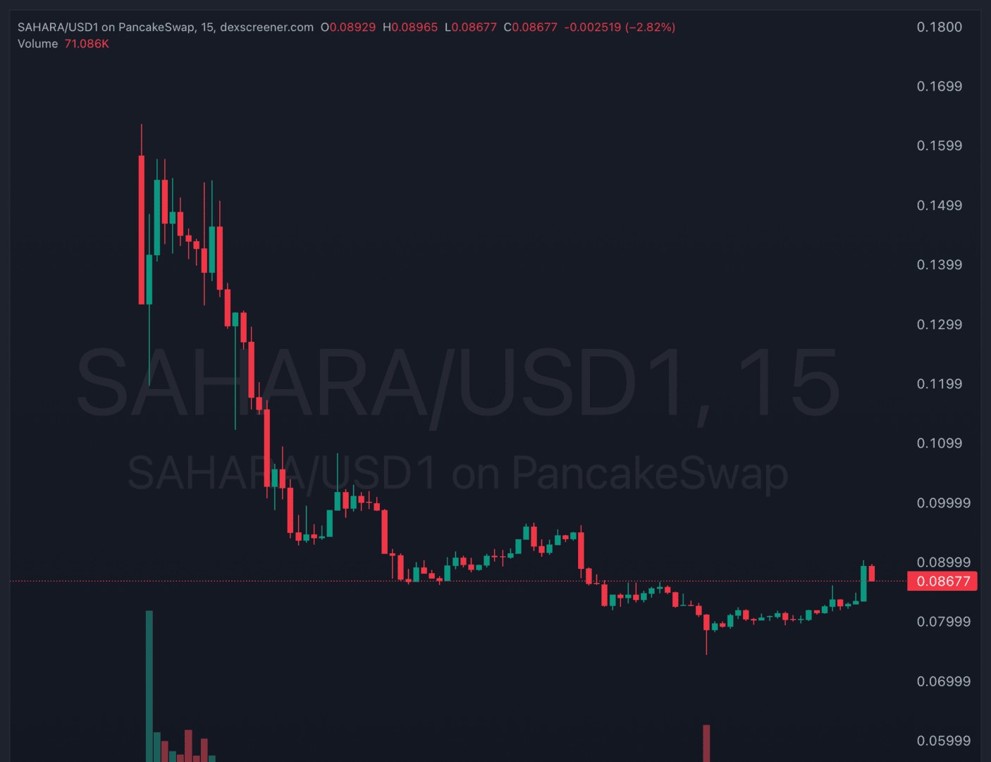 Sahara AI price action