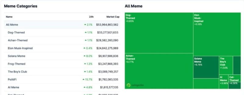 Meme Coin Piyasa Performansı