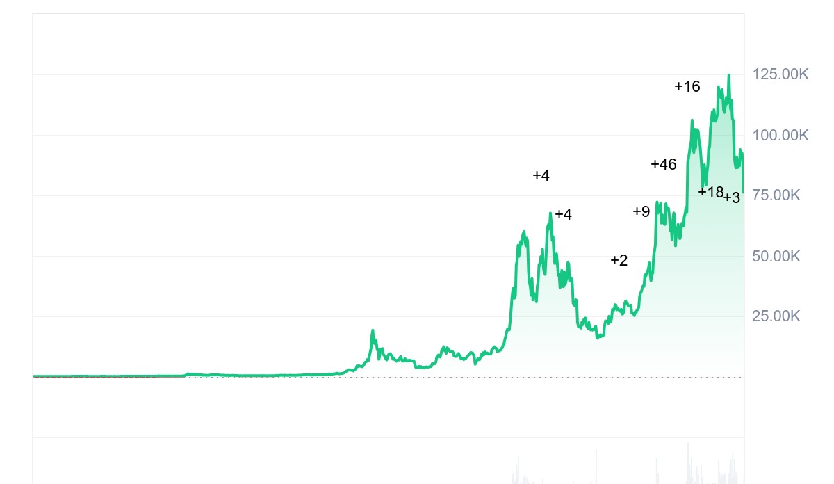 Histórico de precio BTC - CoinMarketCap