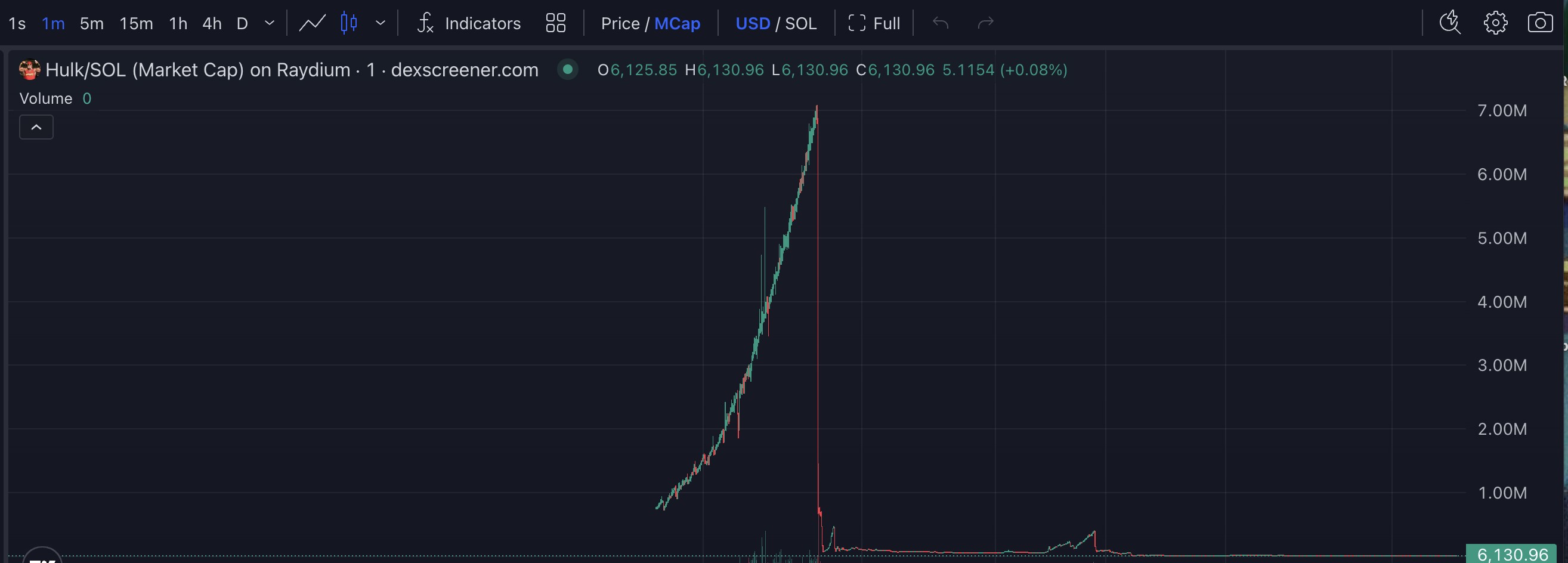 HULK (Hulk Hogan Tribute) Price Performance