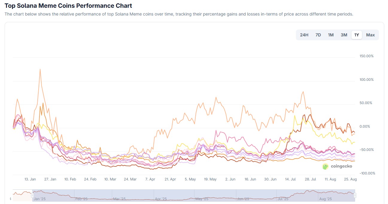 ソラナmemecoin価格推移。出典: Coingecko