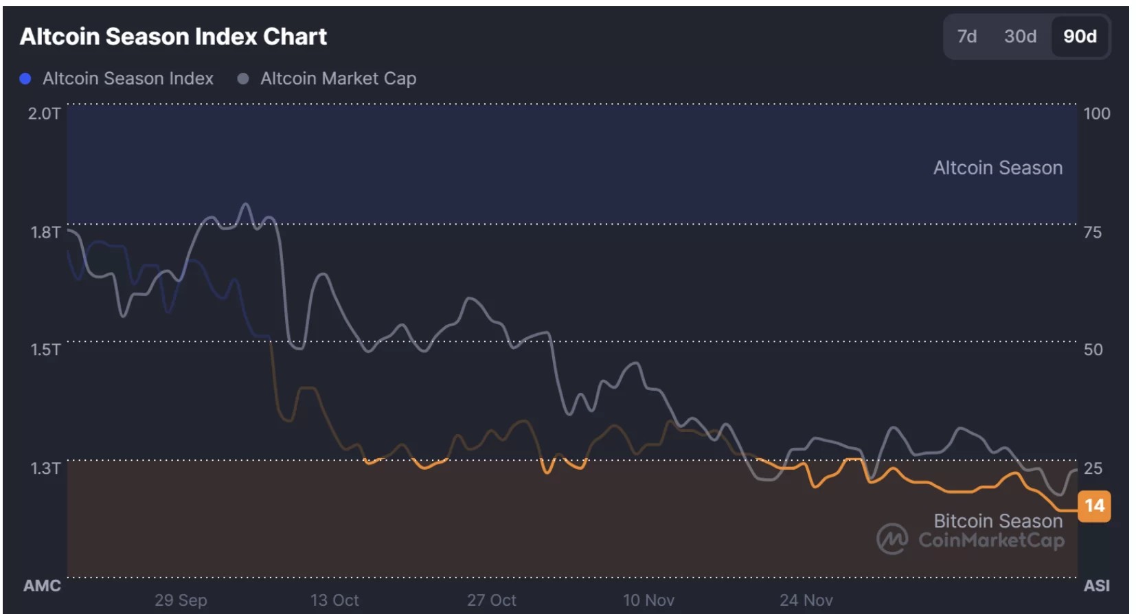 Altcoin Piyasa Performansı