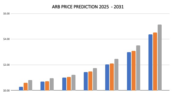 Predicción de precio de Arbitrum 2025-2031