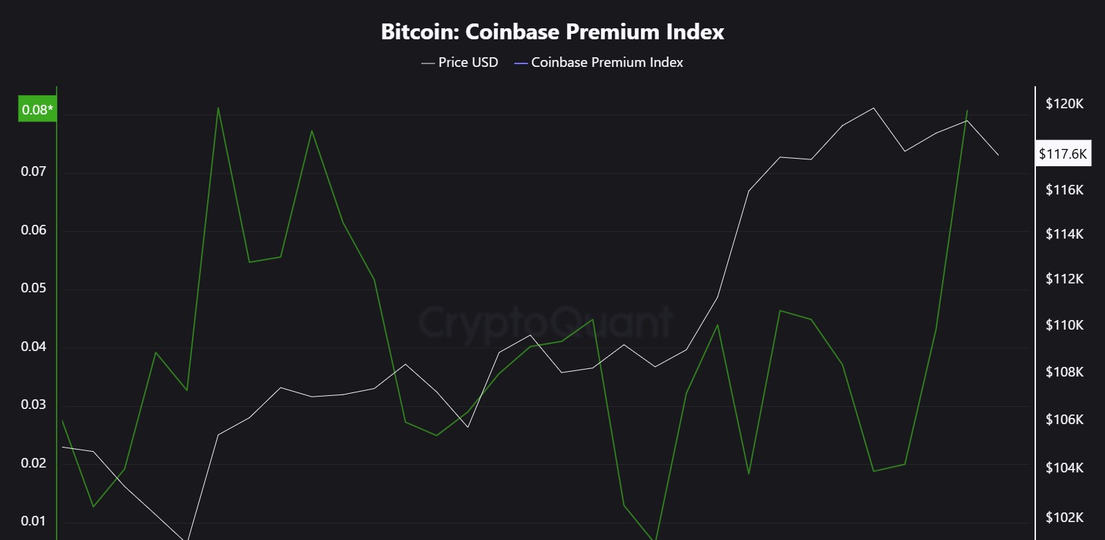 bitcoin coinbase premium