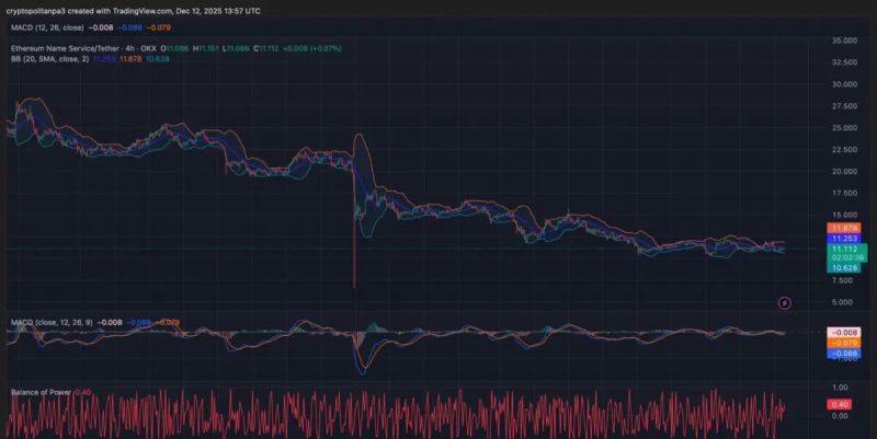 ENS 4h Chart