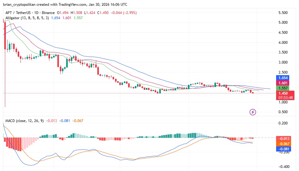 Gráfico de APTUSD do TradingView