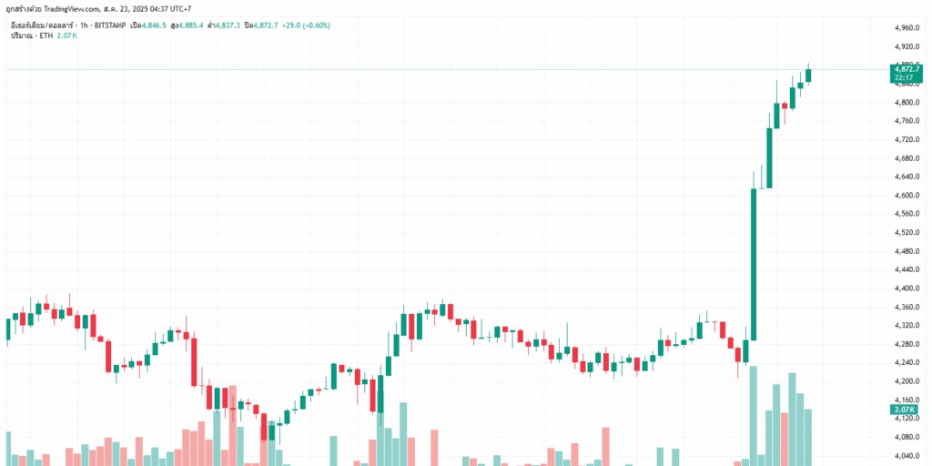 กราฟราคา Ethereum