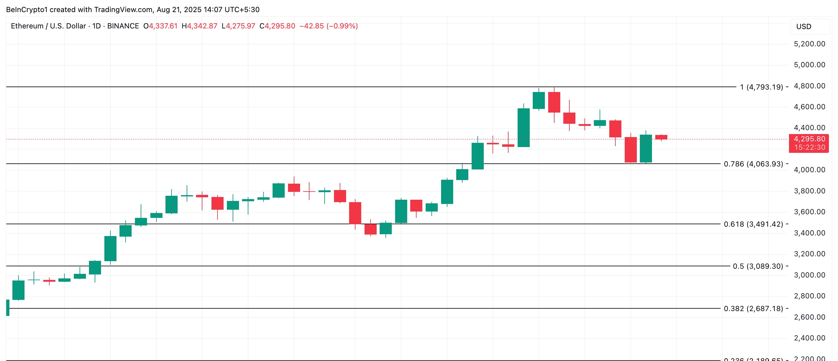 ETH Price Analysis