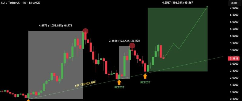 تحليل فني لزوج تداول SUI/USDT