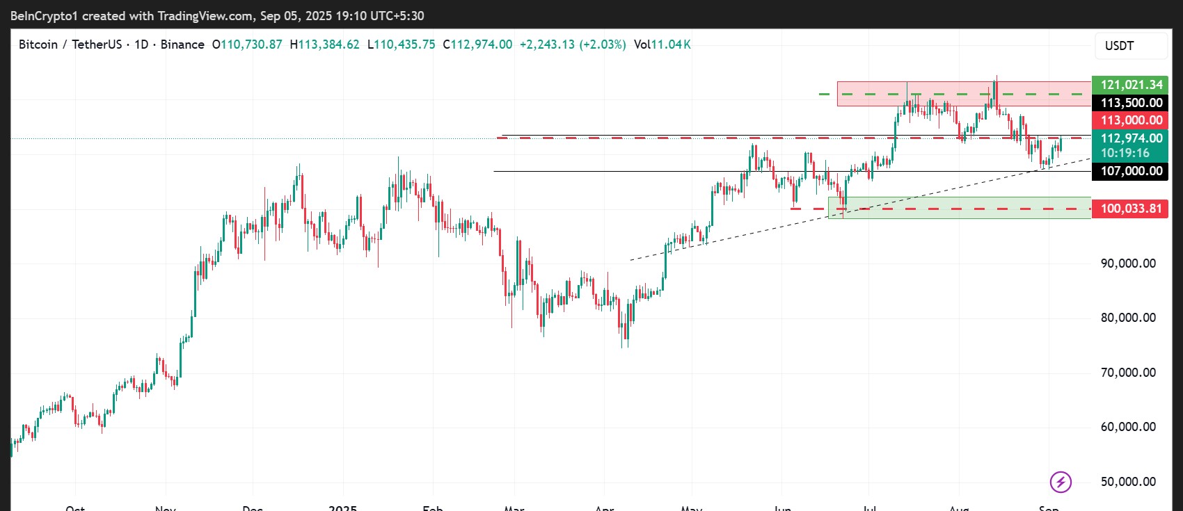 ビットコイン(BTC)価格推移(2025年9月)