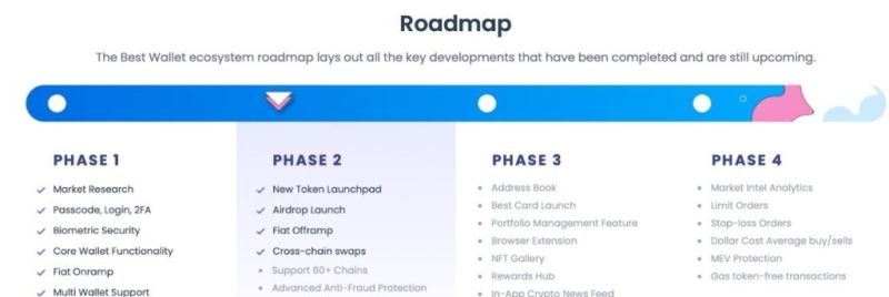 Best Wallet Token Ön Satış Grafiği