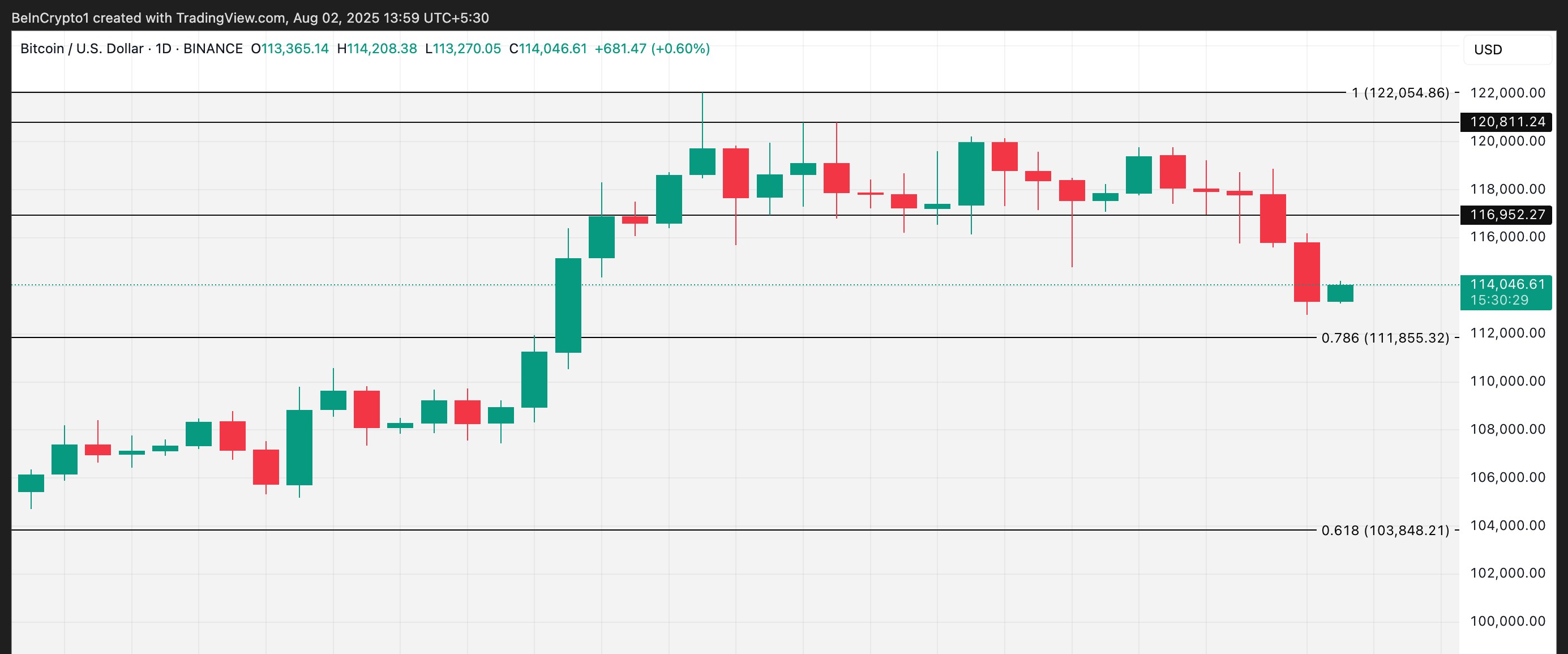 BTC價格分析圖表。來源:TradingView