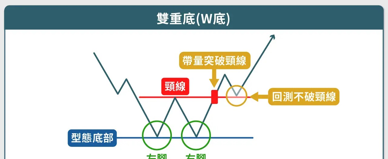 比特幣W底形態
