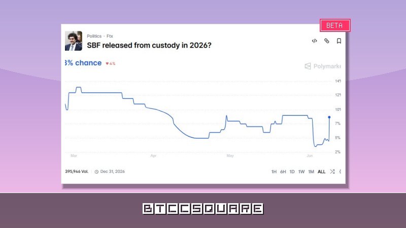 FTT взлетает на 50%: Рынок делает ставку на помилование Сэма Бэнкмана-Фрида Трампом