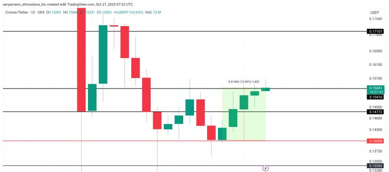 تحليل سعر CRO