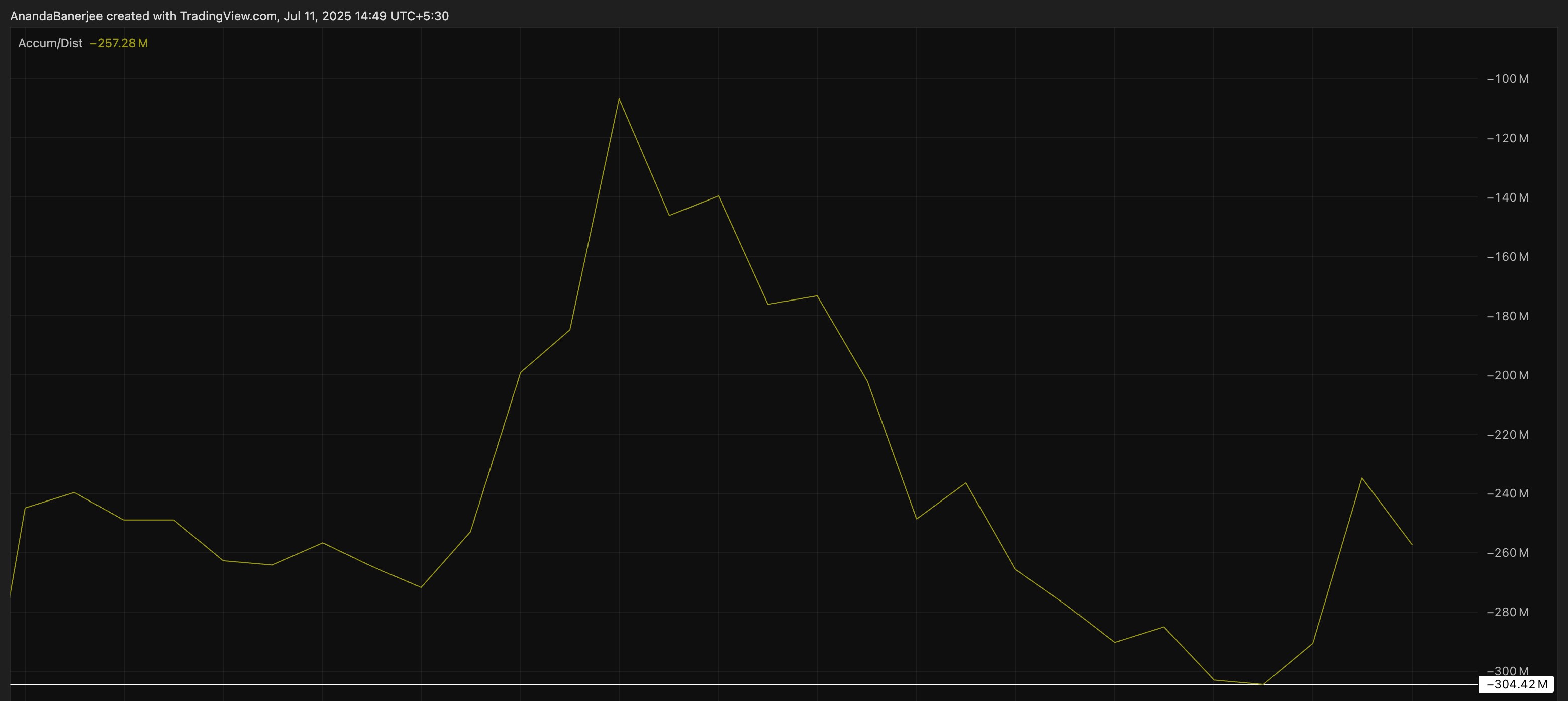 PI累積分布線圖表:TradingView