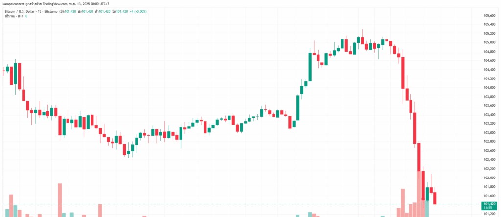 กราาฟราราคา Bitcoin ล่าสุด