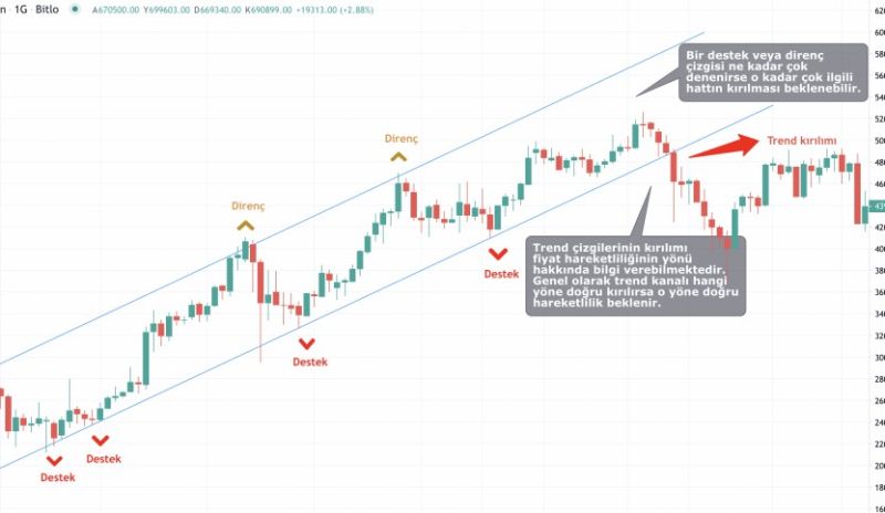Bitcoin Destek ve Direnç Seviyeleri