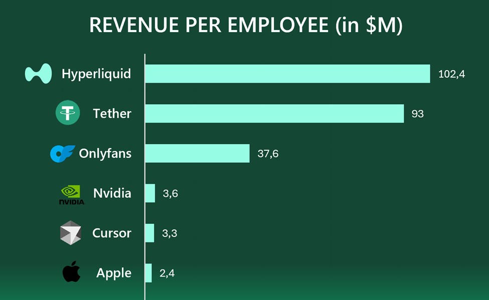 Hyperliquid tops revenue per employee